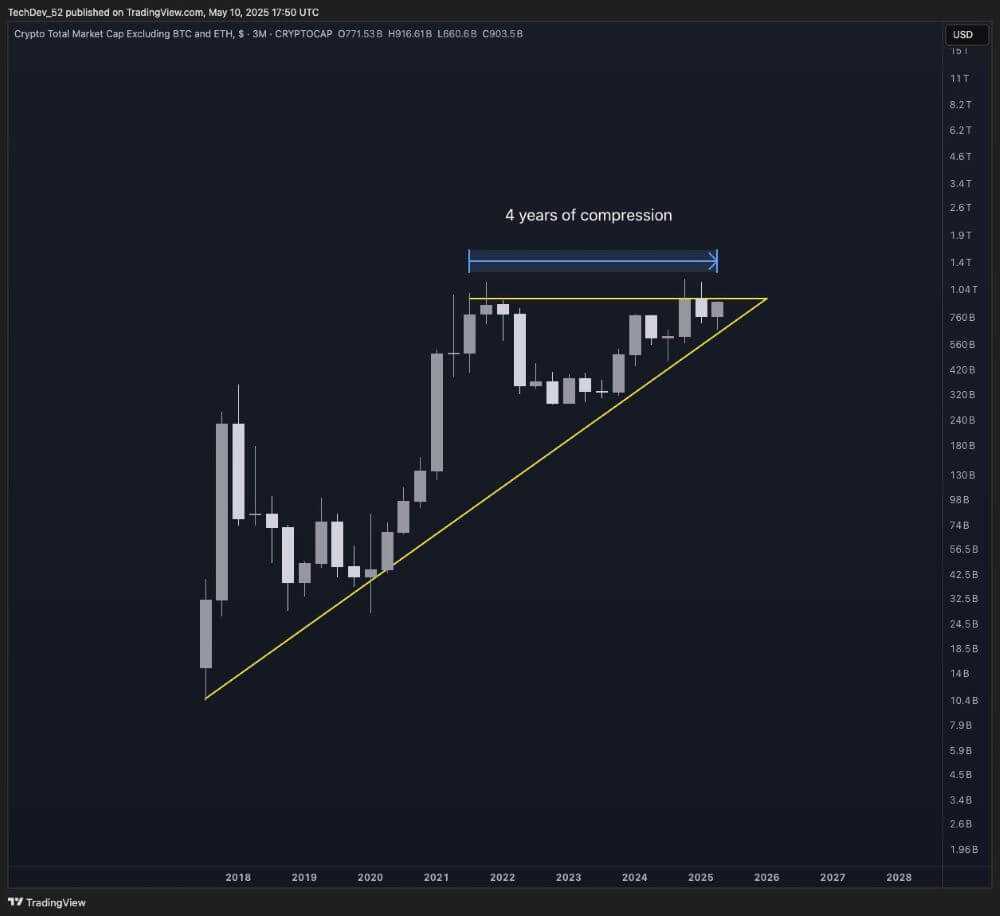 Altcoins Market Chart - 4 Years of Compression