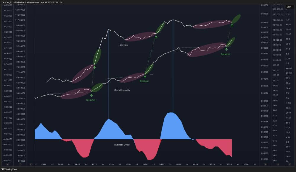 Altcoins vs Global Liquidity vs Business Cycle