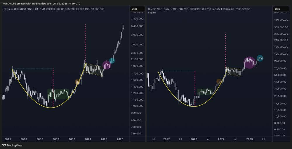 Bitcoin Cup and Handle Chart