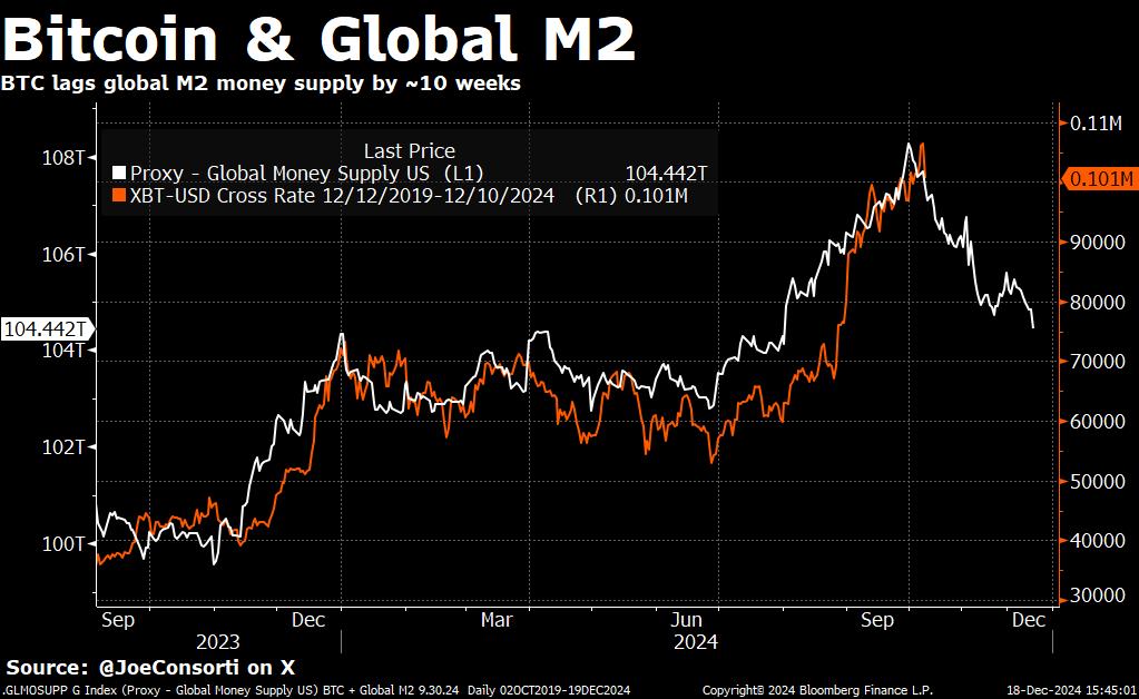 Bitcoin Global M2 Money Supply - December 2024