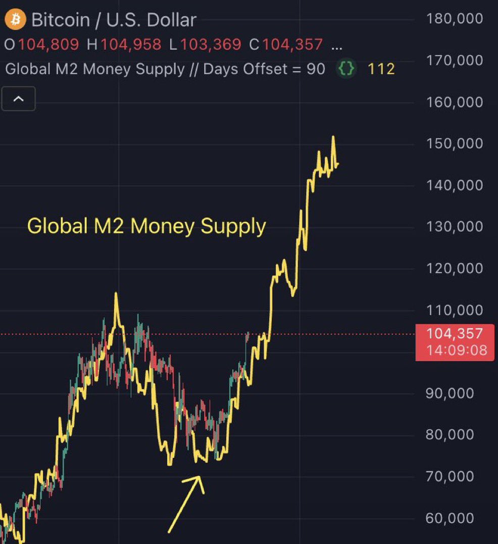 Bitcoin Global M2 Money Supply - May 2025