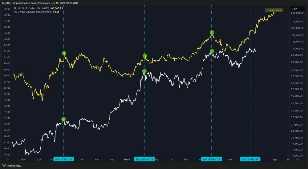 Bitcoin M2 Correlation 11-week Forecast Bitcoin M2 Correlation 11-week Forecast