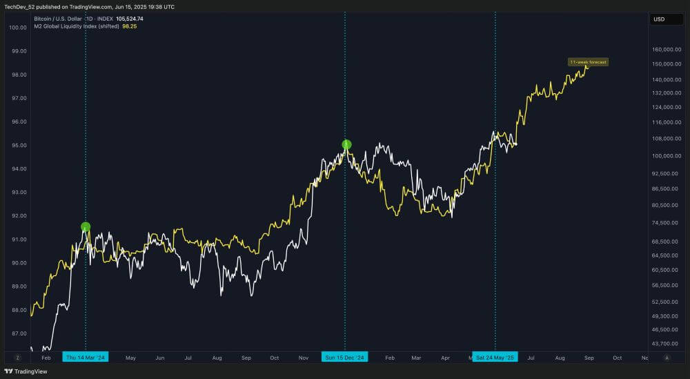 Bitcoin M2 Correlation Overlay Bitcoin M2 Correlation Overlay