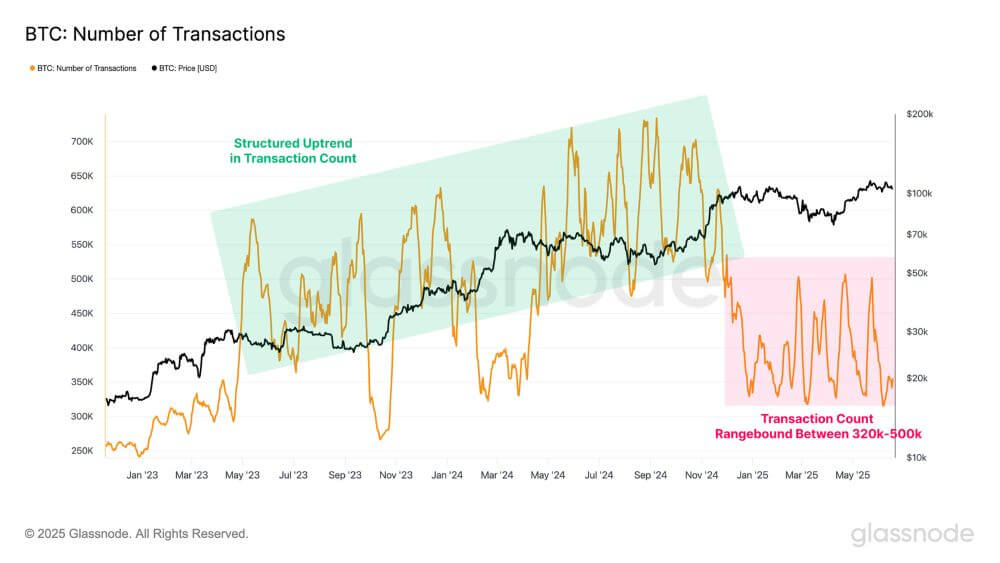 BTC Number of Transactions
