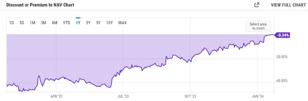 GBTC Premium/Discount to NAV Chart