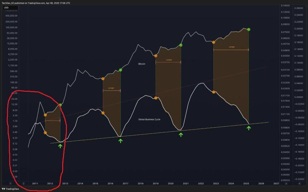 Global Business Cycle vs Bitcoin - Notice 2011