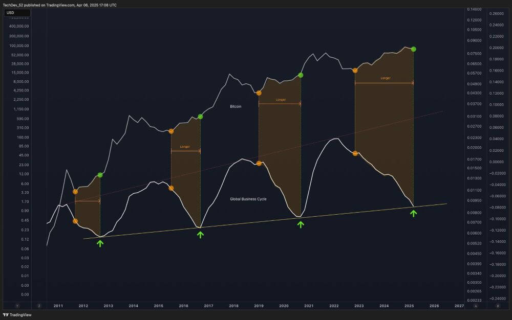 Global Business Cycle vs Bitcoin