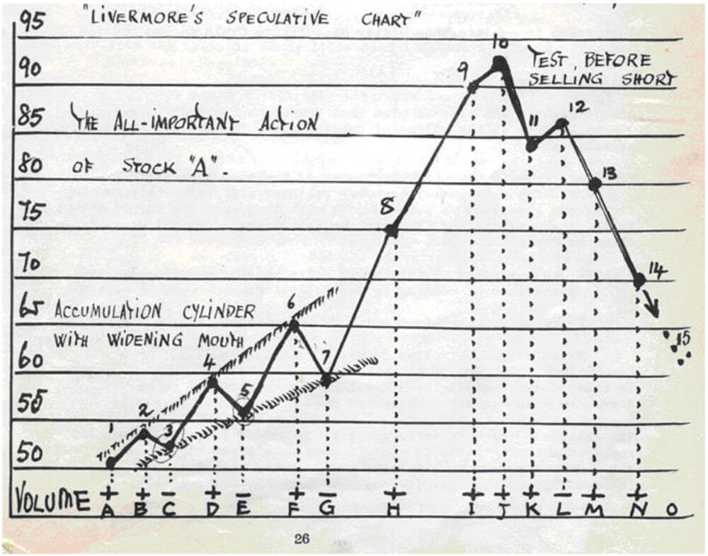 Jesse Livermore Accumulation Cylinder with Widening Mouth