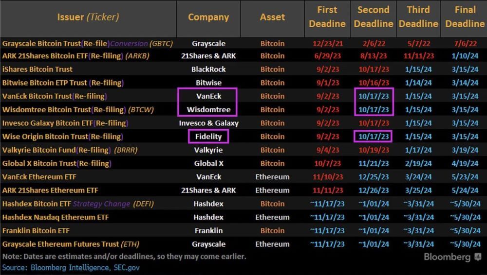 Bloomberg list of bitcoin ETFs and SEC deadline dates Bloomberg list of bitcoin ETFs and SEC deadline dates