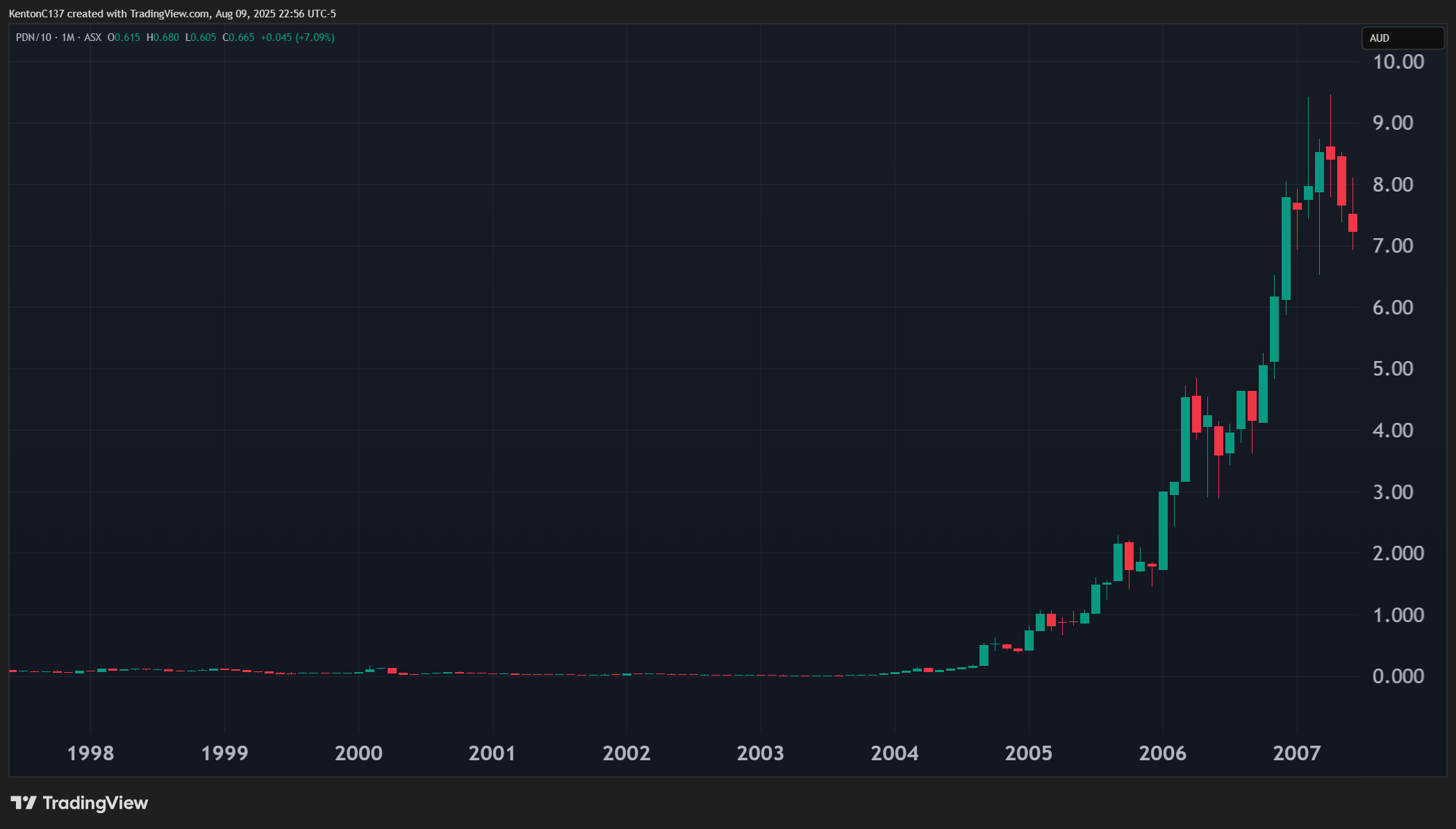 Paladin Energy Linear Price Chart