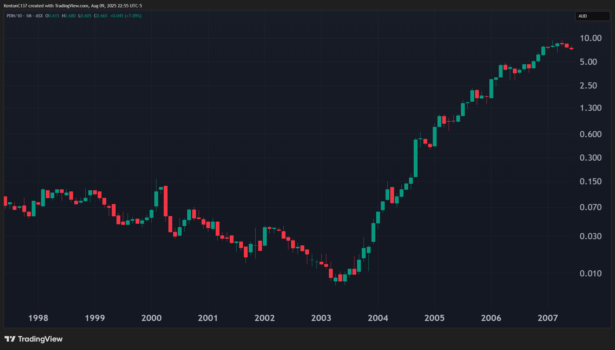 Paladin Energy Log Price Chart