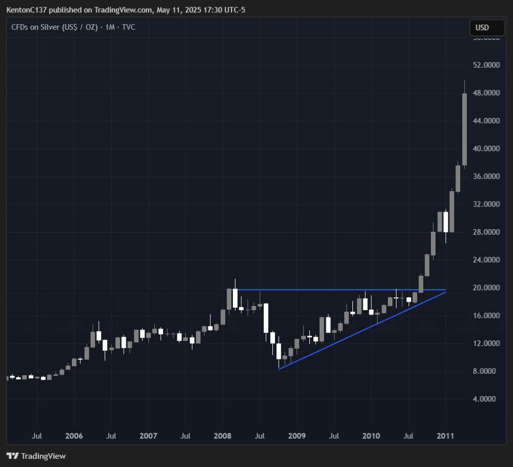 Silver Chart Breakout in 2010