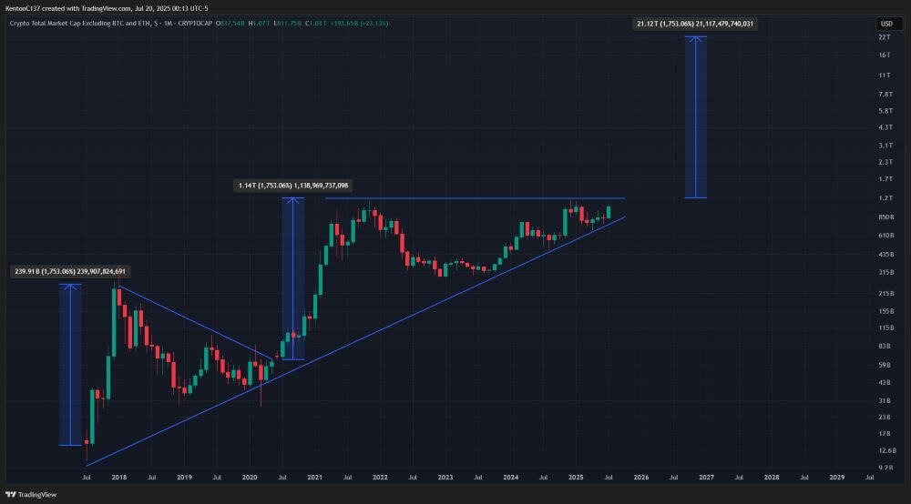 TOTAL3 Breakout Potential