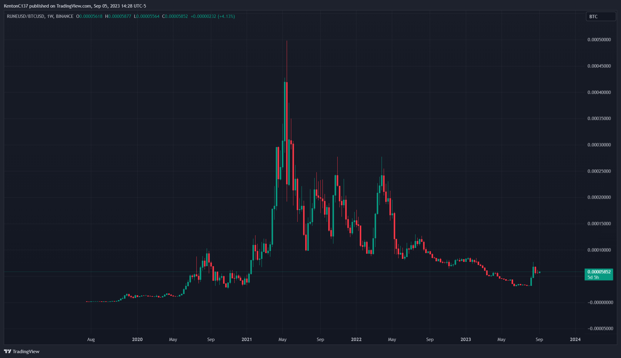 Tradingview chart of RUNE price divided by bitcoin price